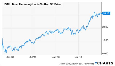 lvmh moet hennessy louis vuitton se financial statements|louis vuitton current stock price.